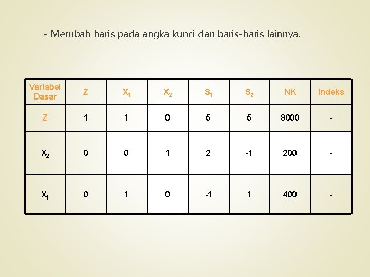 - Merubah baris pada angka kunci dan baris-baris lainnya. Variabel Dasar Z X 1