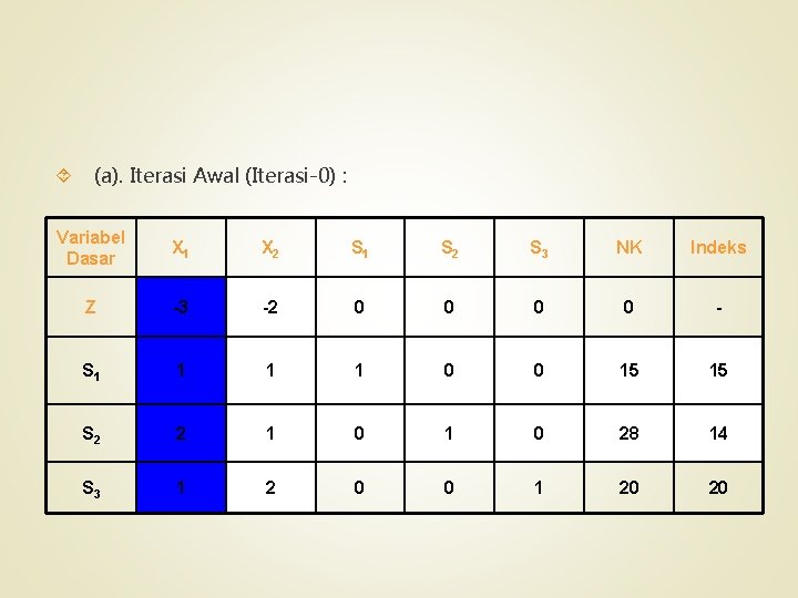  (a). Iterasi Awal (Iterasi-0) : Variabel Dasar X 1 X 2 S 1