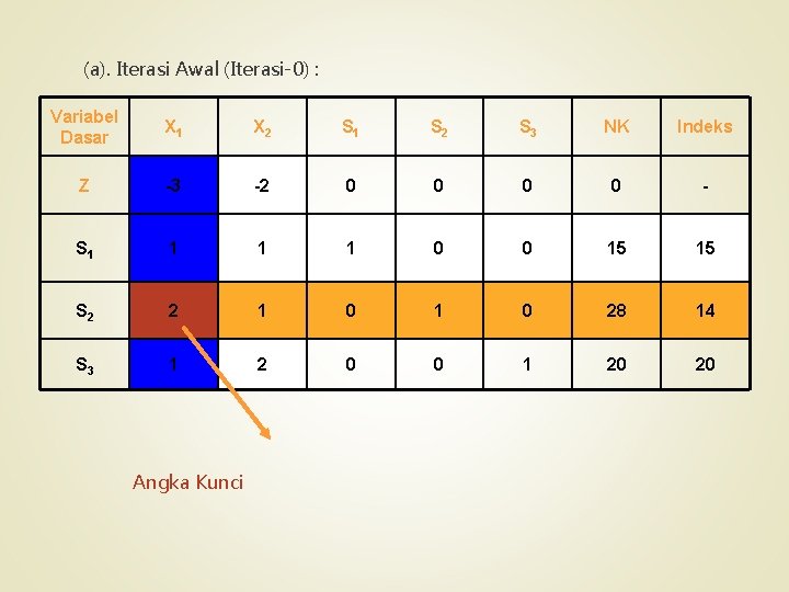 (a). Iterasi Awal (Iterasi-0) : Variabel Dasar X 1 X 2 S 1 S