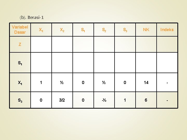 (b). Iterasi-1 Variabel Dasar X 1 X 2 S 1 S 2 S 3