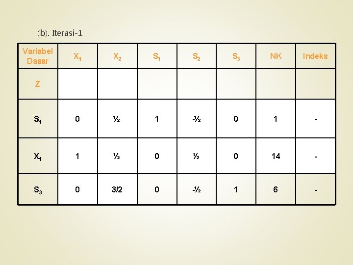 (b). Iterasi-1 Variabel Dasar X 1 X 2 S 1 S 2 S 3