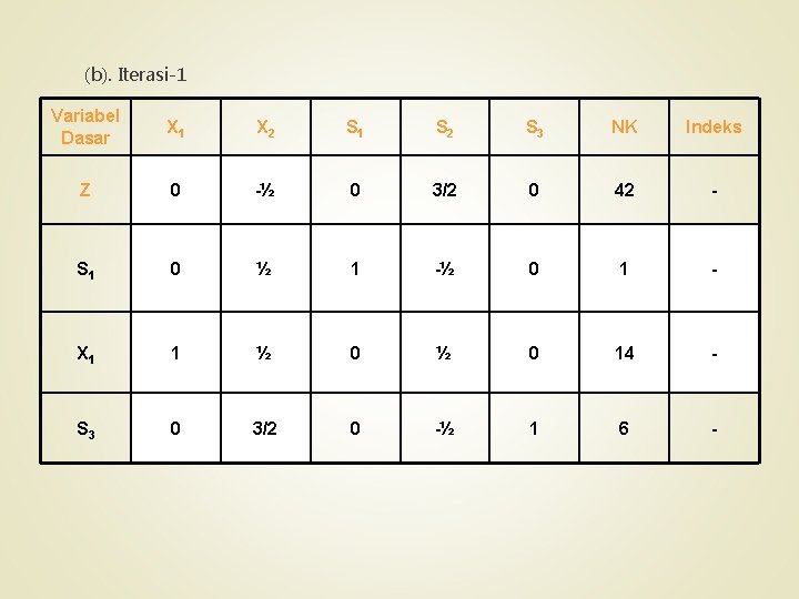 (b). Iterasi-1 Variabel Dasar X 1 X 2 S 1 S 2 S 3