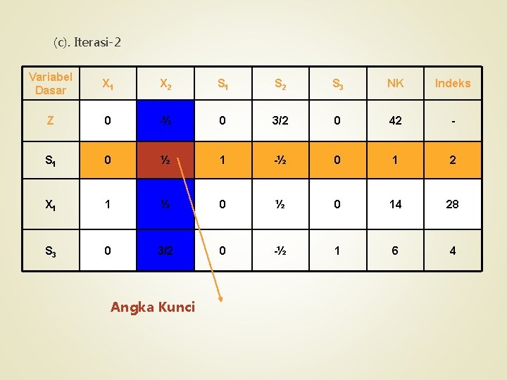 (c). Iterasi-2 Variabel Dasar X 1 X 2 S 1 S 2 S 3