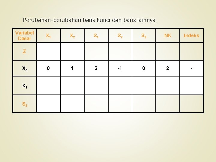 Perubahan-perubahan baris kunci dan baris lainnya. Variabel Dasar X 1 X 2 S 1