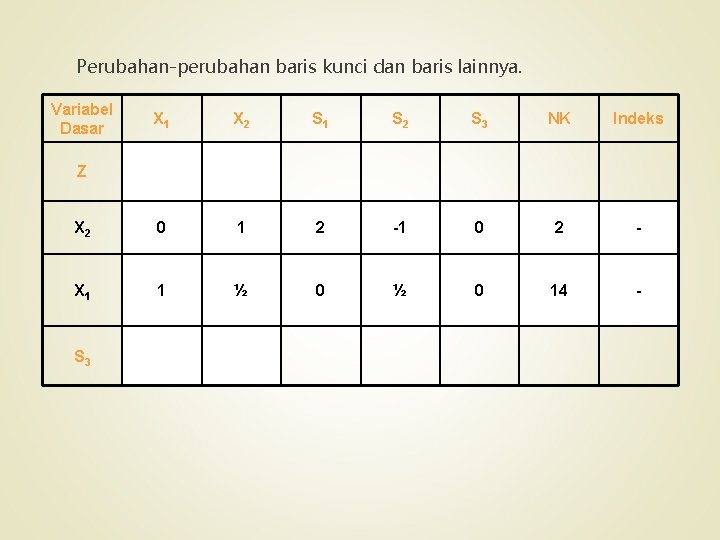 Perubahan-perubahan baris kunci dan baris lainnya. Variabel Dasar X 1 X 2 S 1