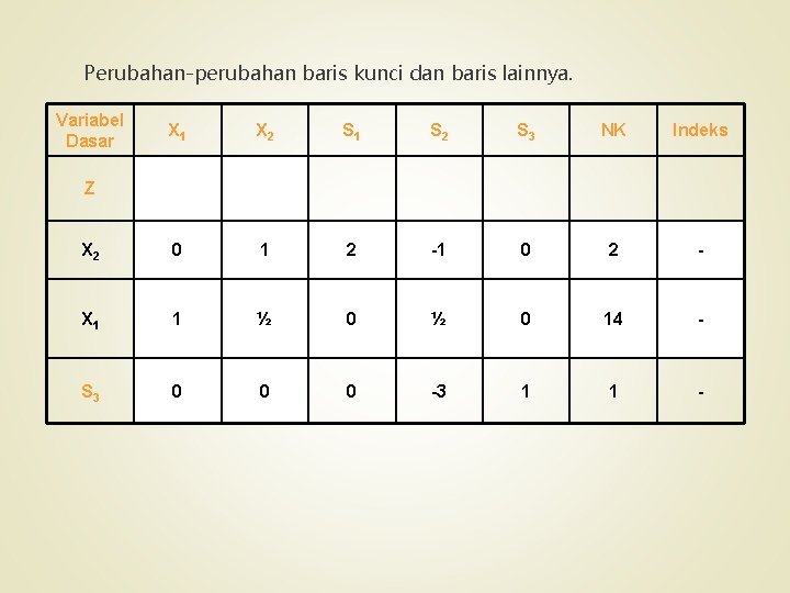 Perubahan-perubahan baris kunci dan baris lainnya. Variabel Dasar X 1 X 2 S 1