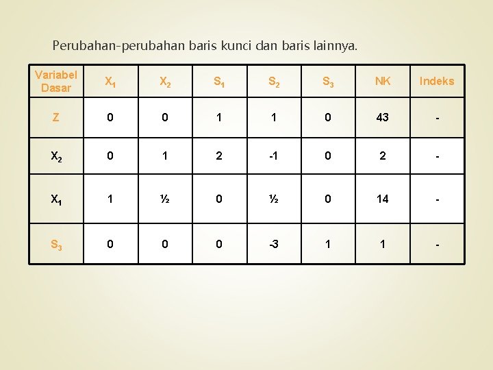 Perubahan-perubahan baris kunci dan baris lainnya. Variabel Dasar X 1 X 2 S 1