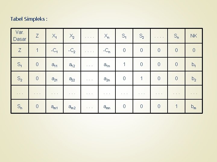 Tabel Simpleks : Var. Dasar Z X 1 X 2 . . Xn S