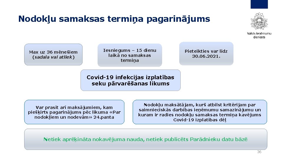 Nodokļu samaksas termiņa pagarinājums Max uz 36 mēnešiem (sadala vai atliek) Iesniegums – 15