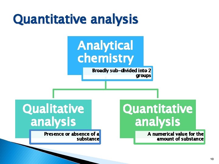 Quantitative analysis Analytical chemistry Broadly sub-divided into 2 groups Qualitative analysis Presence or absence
