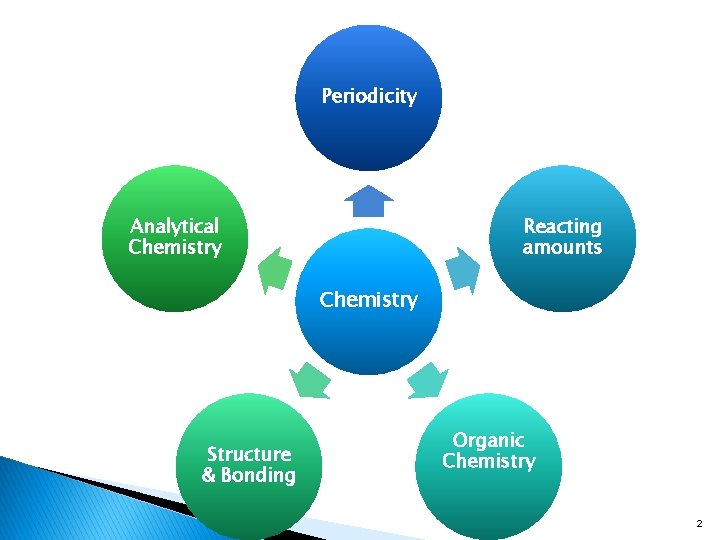 Periodicity Analytical Chemistry Reacting amounts Chemistry Structure & Bonding Organic Chemistry 2 