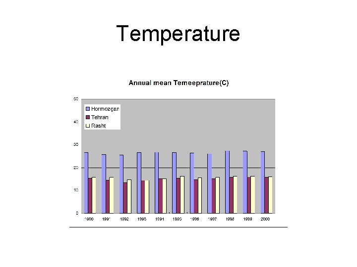 Temperature 