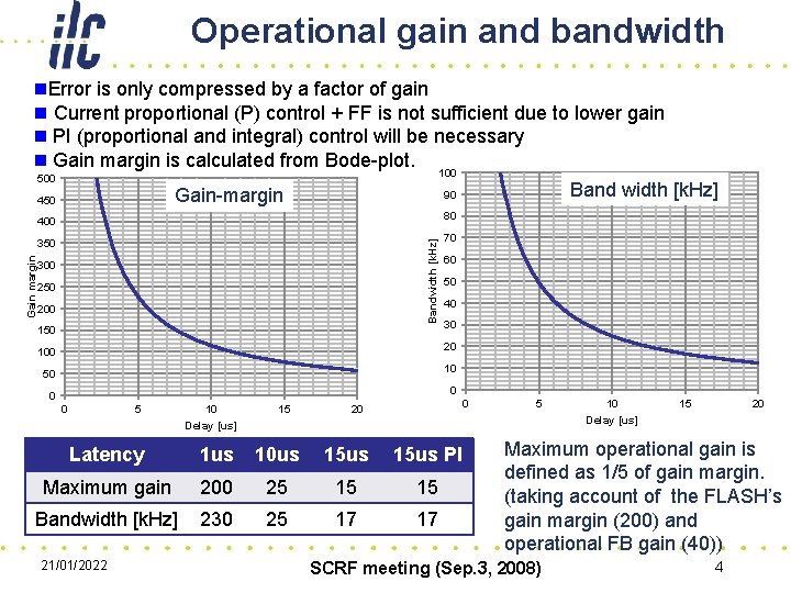 Operational gain and bandwidth 400 80 350 70 Bandwidth [k. Hz] Gain margin n.