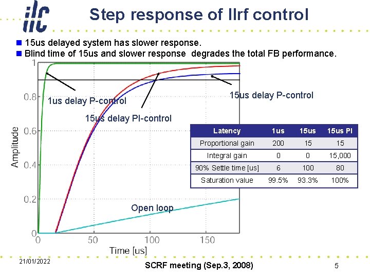 Step response of llrf control n 15 us delayed system has slower response. n