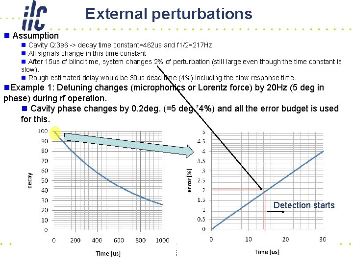 External perturbations n Assumption n Cavity Q: 3 e 6 -> decay time constant=462