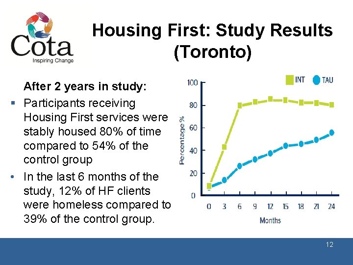 Housing First: Study Results (Toronto) After 2 years in study: § Participants receiving Housing