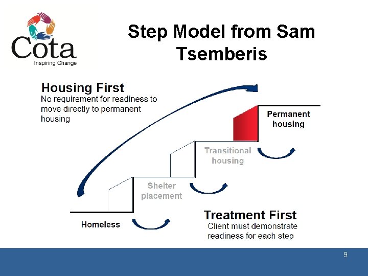 Step Model from Sam Tsemberis 9 
