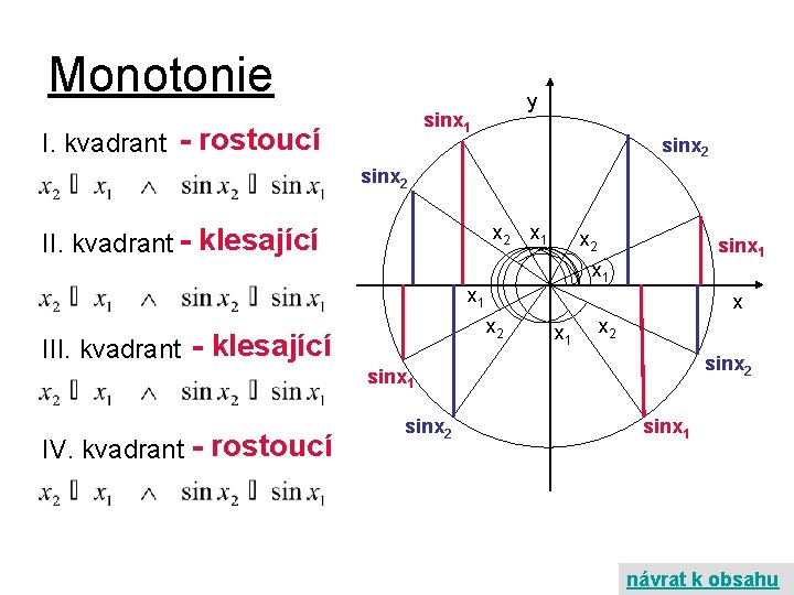 Monotonie y sinx 1 I. kvadrant - rostoucí sinx 2 x 2 II. kvadrant