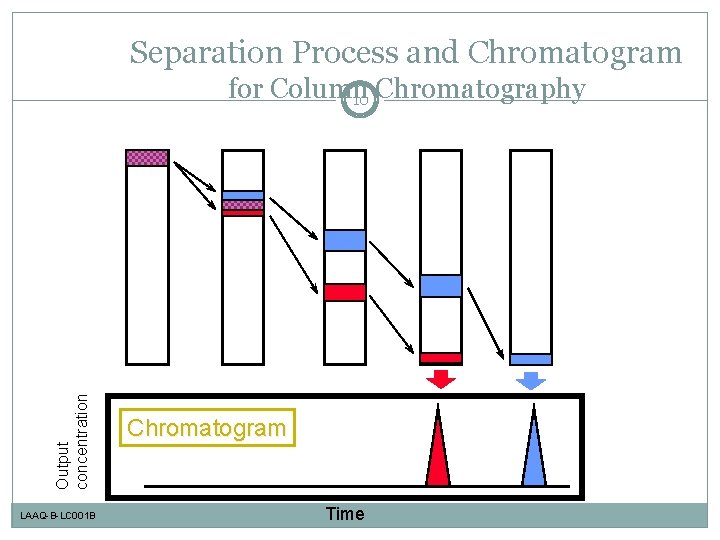 Separation Process and Chromatogram Output concentration for Column 10 Chromatography LAAQ-B-LC 001 B Chromatogram