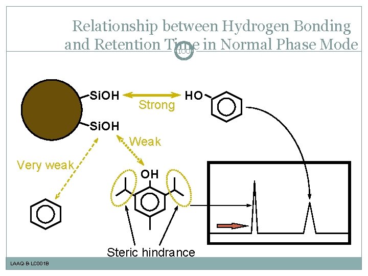 Relationship between Hydrogen Bonding and Retention Time in Normal Phase Mode 100 Si. OH