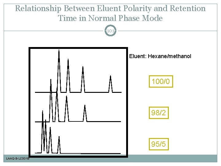 Relationship Between Eluent Polarity and Retention Time in Normal Phase Mode 101 Eluent: Hexane/methanol