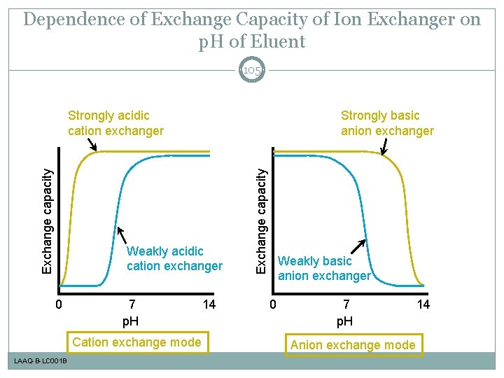 Dependence of Exchange Capacity of Ion Exchanger on p. H of Eluent 105 Strongly