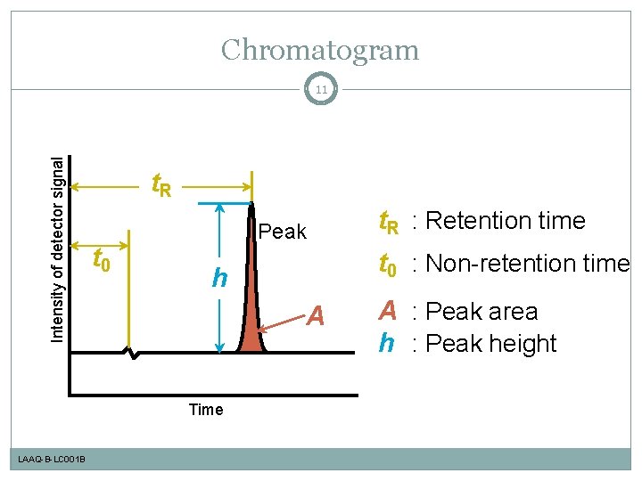 Chromatogram Intensity of detector signal 11 t. R t 0 Peak LAAQ-B-LC 001 B