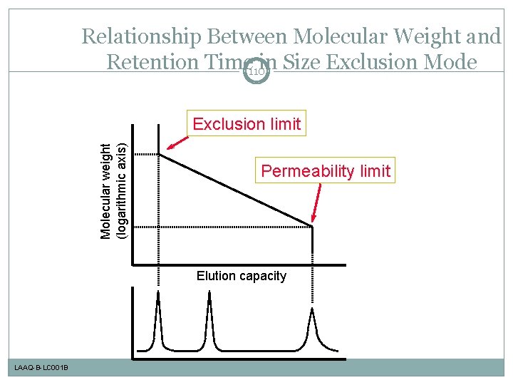 Relationship Between Molecular Weight and Retention Time 110 in Size Exclusion Mode Molecular weight