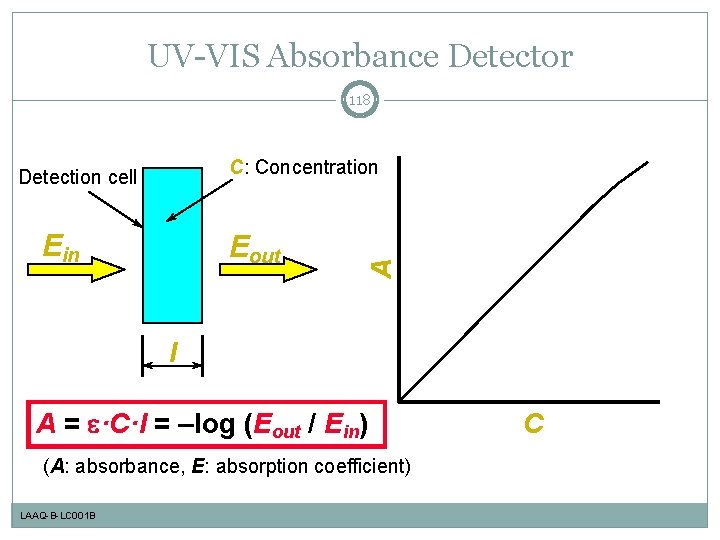 UV-VIS Absorbance Detector 118 Ein Eout A C: Concentration Detection cell l A =