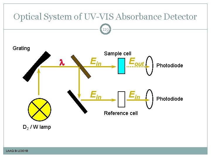 Optical System of UV-VIS Absorbance Detector 119 Grating l Ein Sample cell Eout Photodiode