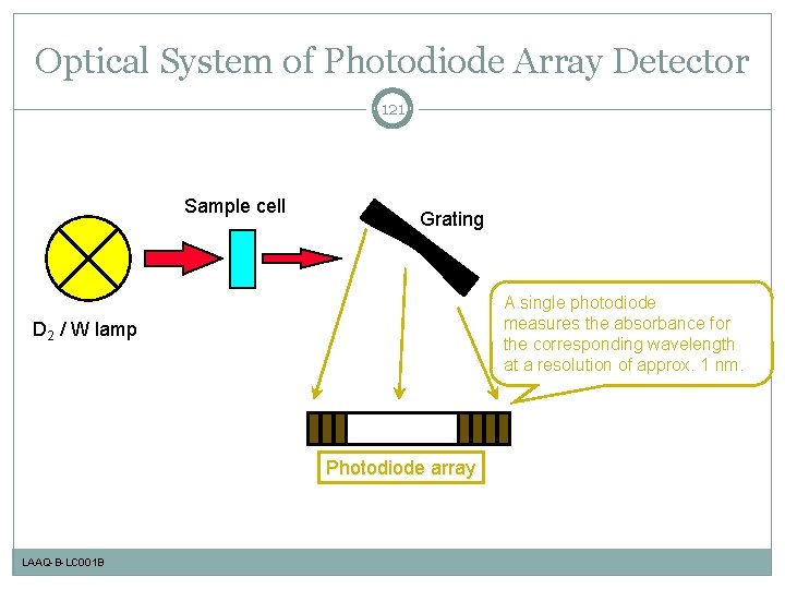 Optical System of Photodiode Array Detector 121 Sample cell Grating A single photodiode measures
