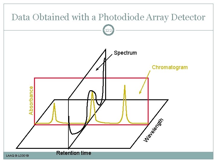 Data Obtained with a Photodiode Array Detector 122 Spectrum W av ele ng th