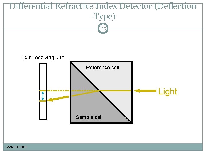 Differential Refractive Index Detector (Deflection -Type) 127 Light-receiving unit Reference cell Light Sample cell