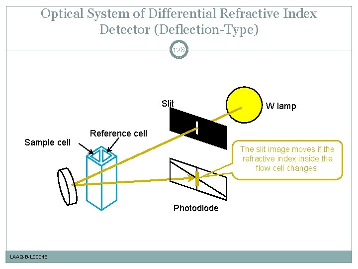 Optical System of Differential Refractive Index Detector (Deflection-Type) 128 Slit Sample cell Reference cell