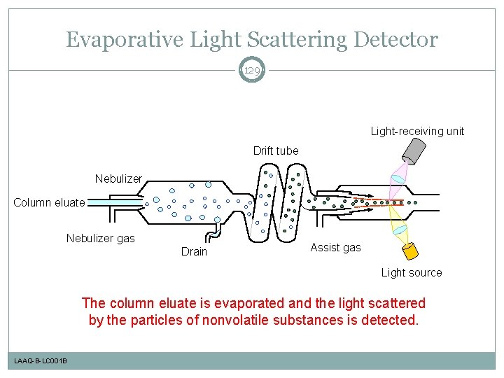 Evaporative Light Scattering Detector 129 Light-receiving unit Drift tube Nebulizer Column eluate Nebulizer gas