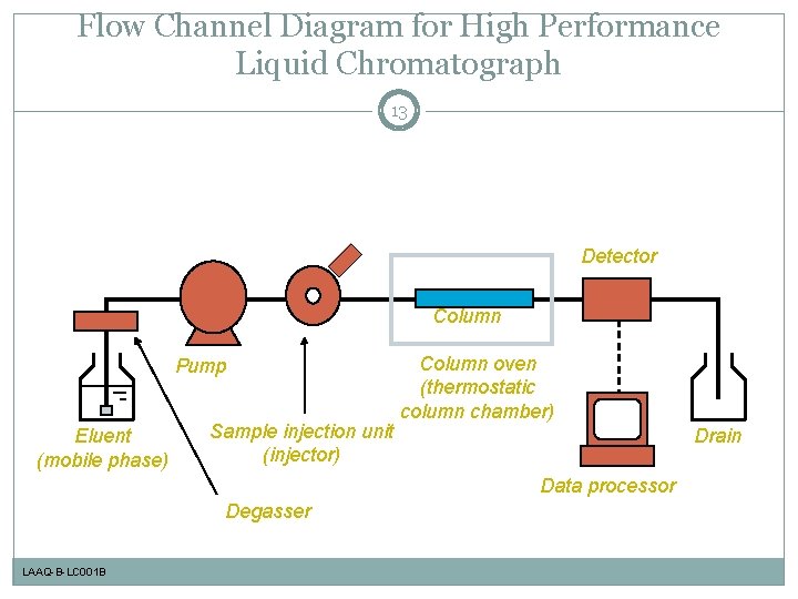 Flow Channel Diagram for High Performance Liquid Chromatograph 13 Detector Column Pump Eluent (mobile