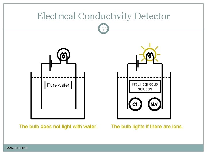 Electrical Conductivity Detector 130 Pure water Na. Cl aqueous solution Cl- The bulb does