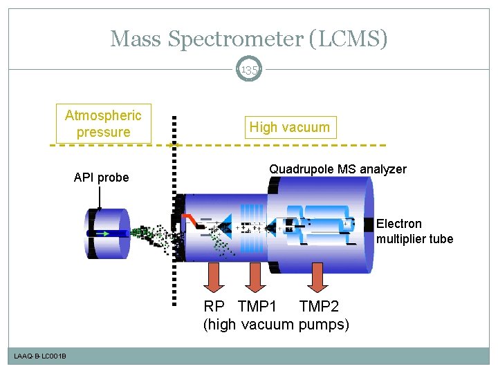 Mass Spectrometer (LCMS) 135 Atmospheric pressure API probe High vacuum Quadrupole MS analyzer Electron