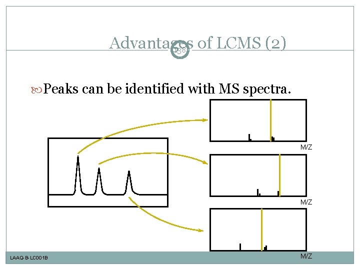 Advantages of LCMS (2) 138 Peaks can be identified with MS spectra. M/Z LAAQ-B-LC