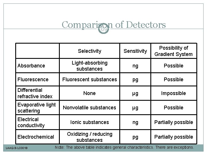 Comparison of Detectors 139 Absorbance Fluorescence Differential refractive index Evaporative light scattering Electrical conductivity