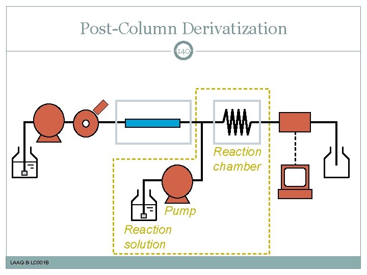 Post-Column Derivatization 140 Reaction chamber Pump Reaction solution LAAQ-B-LC 001 B 
