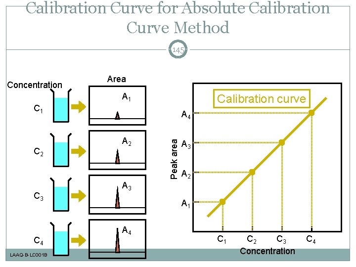 Calibration Curve for Absolute Calibration Curve Method 145 Concentration Area A 1 Calibration curve