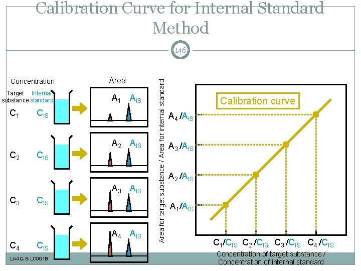 Calibration Curve for Internal Standard Method Concentration Target Internal substance standard C 1 Area