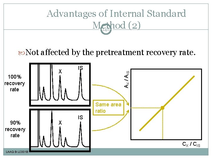 Advantages of Internal Standard Method (2) 148 Not affected by the pretreatment recovery rate.