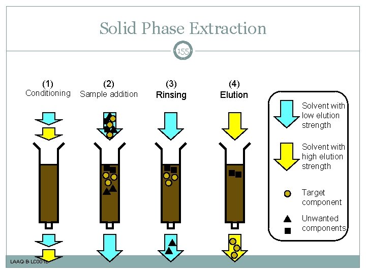 Solid Phase Extraction 155 (1) Conditioning (2) Sample addition (3) Rinsing (4) Elution Solvent