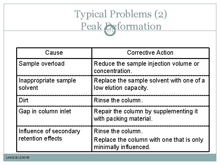 Typical Problems (2) Peak Deformation 171 Cause Corrective Action Sample overload Reduce the sample