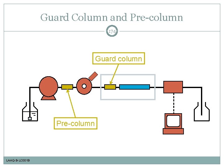 Guard Column and Pre-column 174 Guard column Pre-column LAAQ-B-LC 001 B 