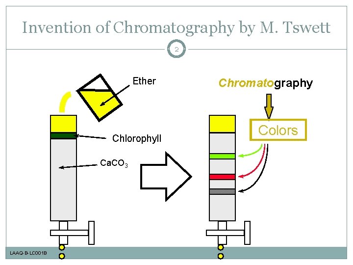 Invention of Chromatography by M. Tswett 2 Ether Chlorophyll Ca. CO 3 LAAQ-B-LC 001