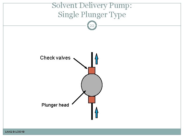 Solvent Delivery Pump: Single Plunger Type 22 Check valves Plunger head LAAQ-B-LC 001 B