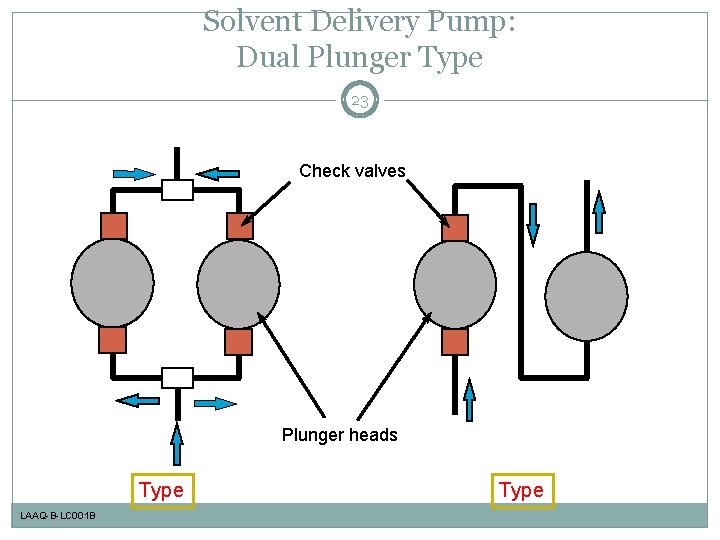 Solvent Delivery Pump: Dual Plunger Type 23 Check valves Plunger heads Type LAAQ-B-LC 001